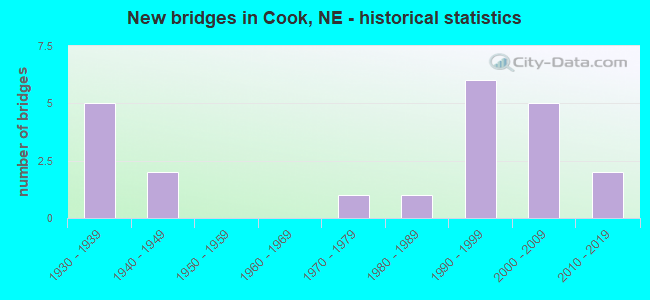 New bridges in Cook, NE - historical statistics