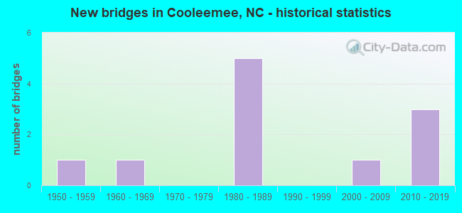 New bridges in Cooleemee, NC - historical statistics