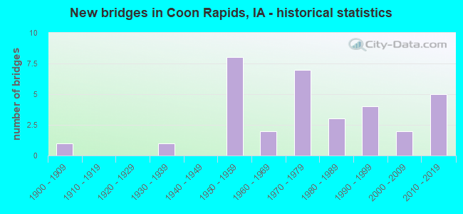 New bridges in Coon Rapids, IA - historical statistics