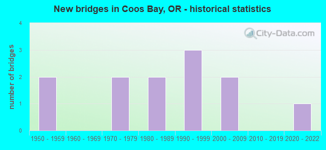 New bridges in Coos Bay, OR - historical statistics