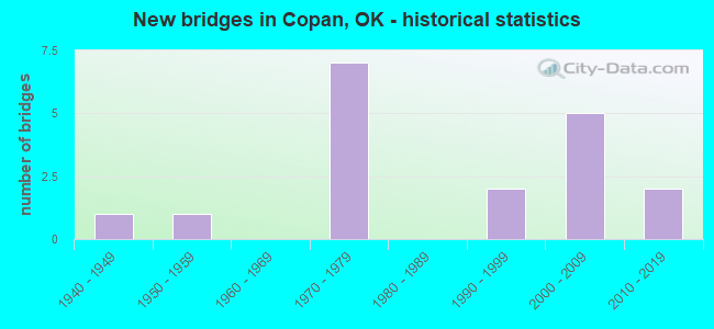New bridges in Copan, OK - historical statistics