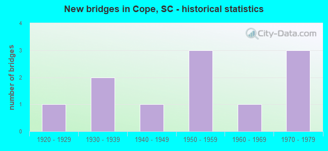 New bridges in Cope, SC - historical statistics