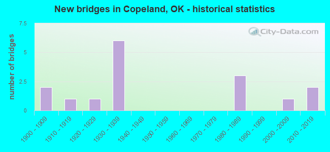 New bridges in Copeland, OK - historical statistics