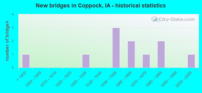 New bridges in Coppock, IA - historical statistics