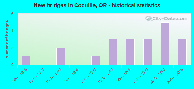 New bridges in Coquille, OR - historical statistics