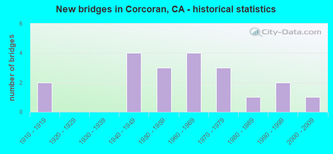 New bridges in Corcoran, CA - historical statistics