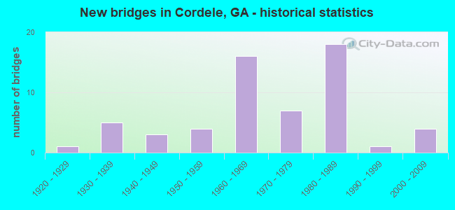 New bridges in Cordele, GA - historical statistics