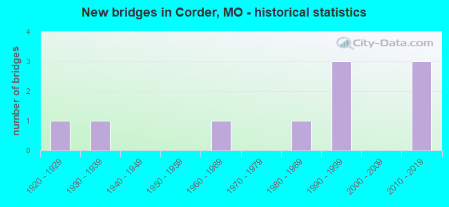 New bridges in Corder, MO - historical statistics