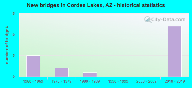 New bridges in Cordes Lakes, AZ - historical statistics