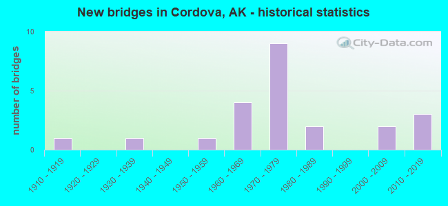 New bridges in Cordova, AK - historical statistics
