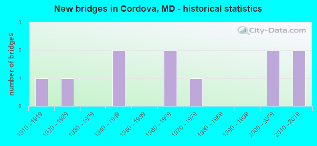 New bridges in Cordova, MD - historical statistics