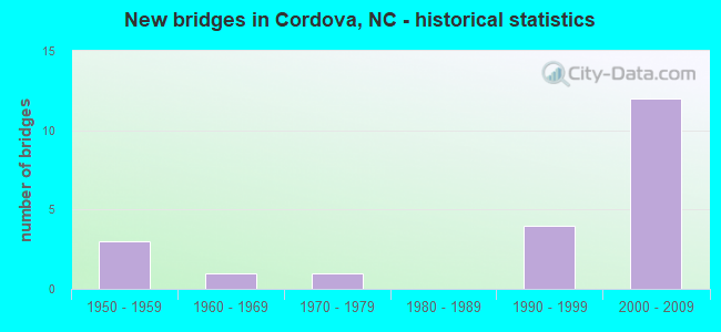 New bridges in Cordova, NC - historical statistics