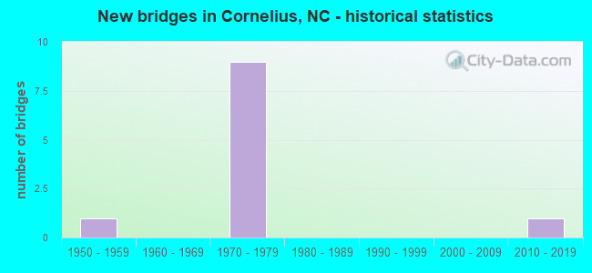 New bridges in Cornelius, NC - historical statistics