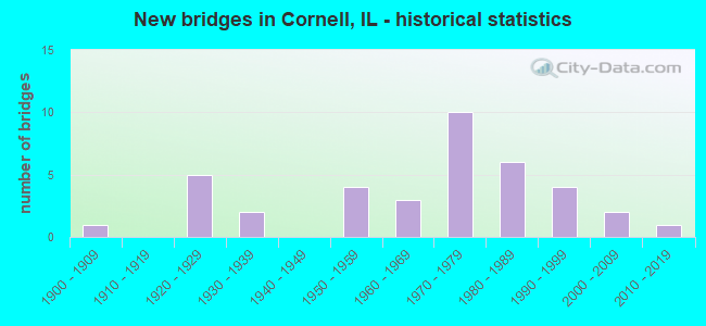 New bridges in Cornell, IL - historical statistics
