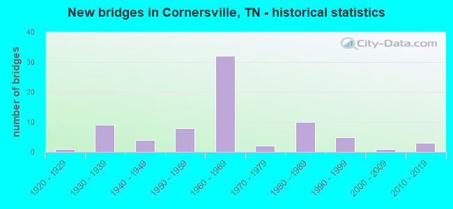 New bridges in Cornersville, TN - historical statistics