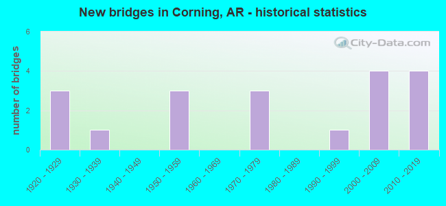 New bridges in Corning, AR - historical statistics