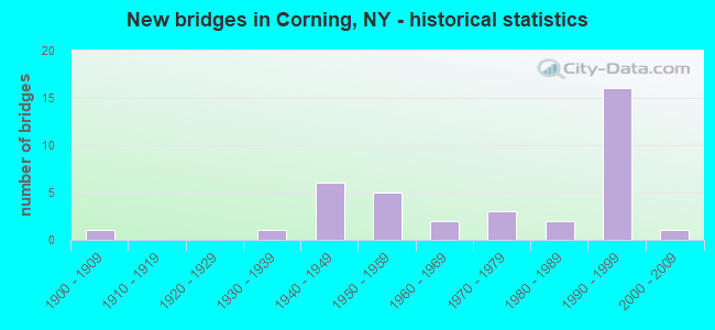 New bridges in Corning, NY - historical statistics