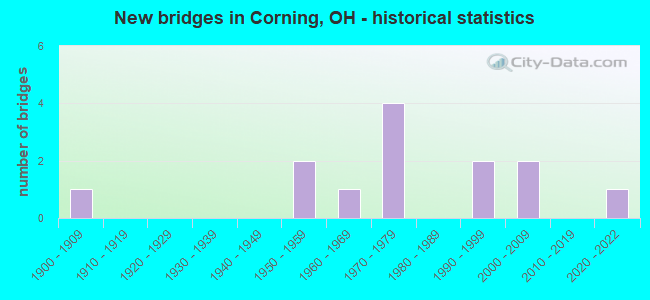 New bridges in Corning, OH - historical statistics