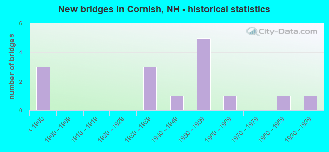 New bridges in Cornish, NH - historical statistics