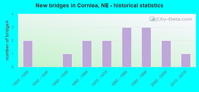 New bridges in Cornlea, NE - historical statistics