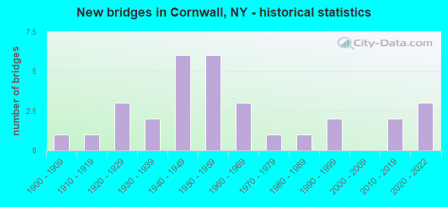 New bridges in Cornwall, NY - historical statistics