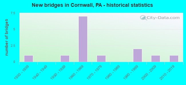 New bridges in Cornwall, PA - historical statistics