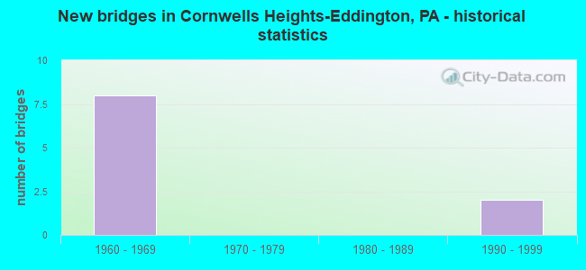 New bridges in Cornwells Heights-Eddington, PA - historical statistics