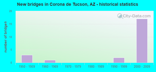 New bridges in Corona de Tucson, AZ - historical statistics