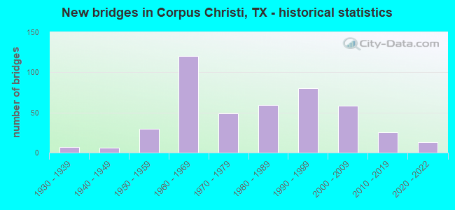 New bridges in Corpus Christi, TX - historical statistics