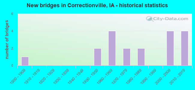 New bridges in Correctionville, IA - historical statistics
