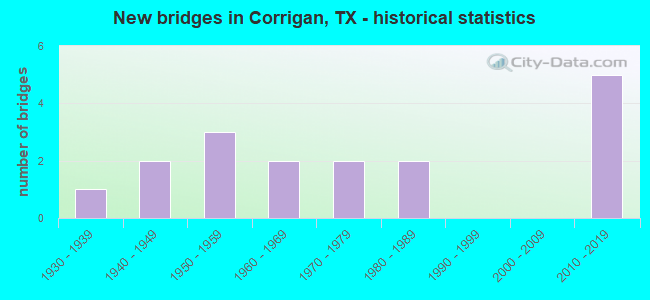 New bridges in Corrigan, TX - historical statistics
