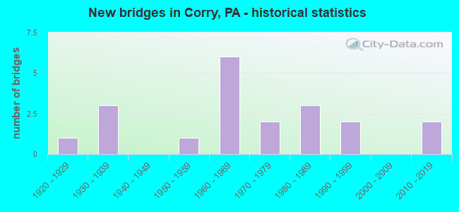 New bridges in Corry, PA - historical statistics