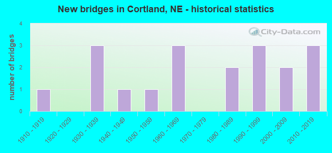 New bridges in Cortland, NE - historical statistics