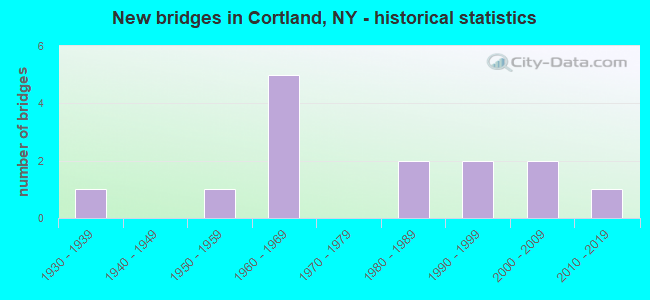 New bridges in Cortland, NY - historical statistics