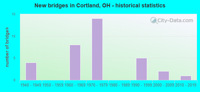 New bridges in Cortland, OH - historical statistics
