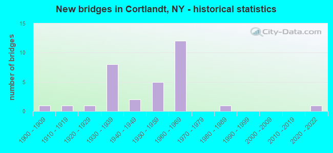 New bridges in Cortlandt, NY - historical statistics