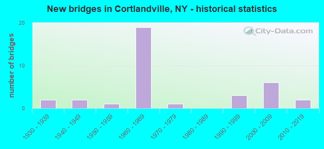 New bridges in Cortlandville, NY - historical statistics