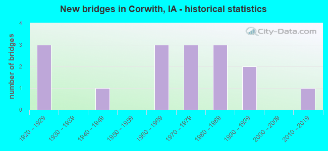New bridges in Corwith, IA - historical statistics