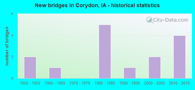 New bridges in Corydon, IA - historical statistics