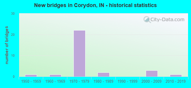 New bridges in Corydon, IN - historical statistics