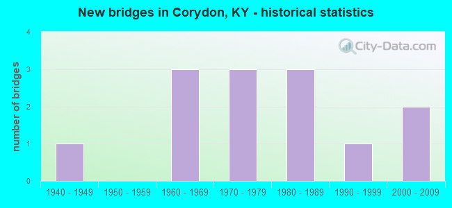 New bridges in Corydon, KY - historical statistics