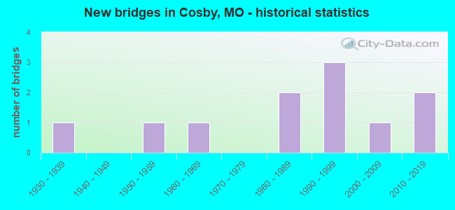New bridges in Cosby, MO - historical statistics