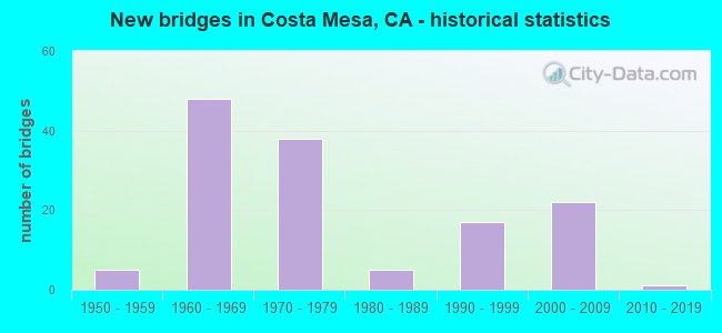 New bridges in Costa Mesa, CA - historical statistics