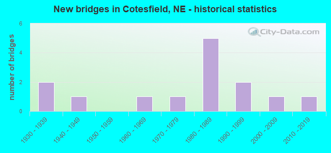 New bridges in Cotesfield, NE - historical statistics