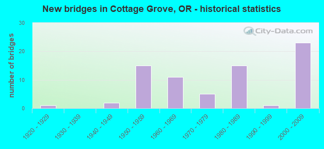New bridges in Cottage Grove, OR - historical statistics