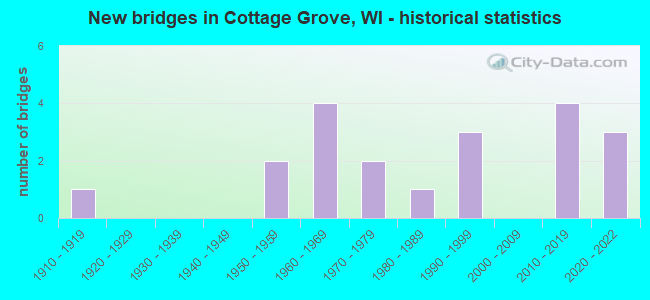 New bridges in Cottage Grove, WI - historical statistics
