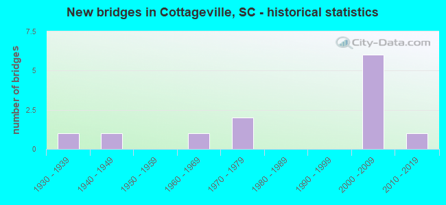 New bridges in Cottageville, SC - historical statistics