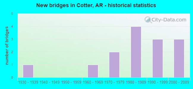 New bridges in Cotter, AR - historical statistics