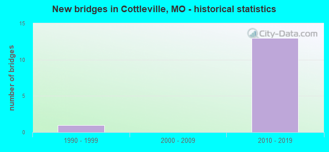 New bridges in Cottleville, MO - historical statistics