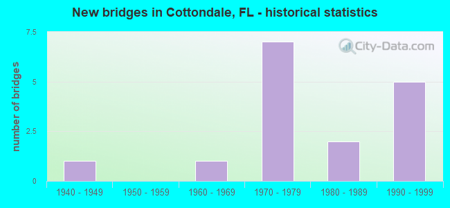 New bridges in Cottondale, FL - historical statistics